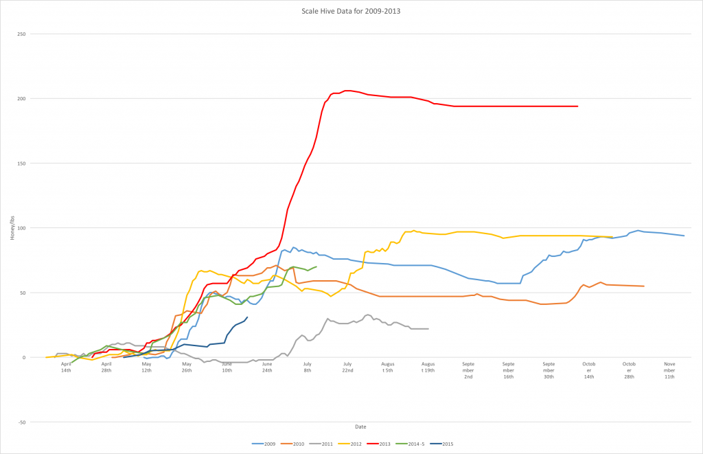 collated scale hive data