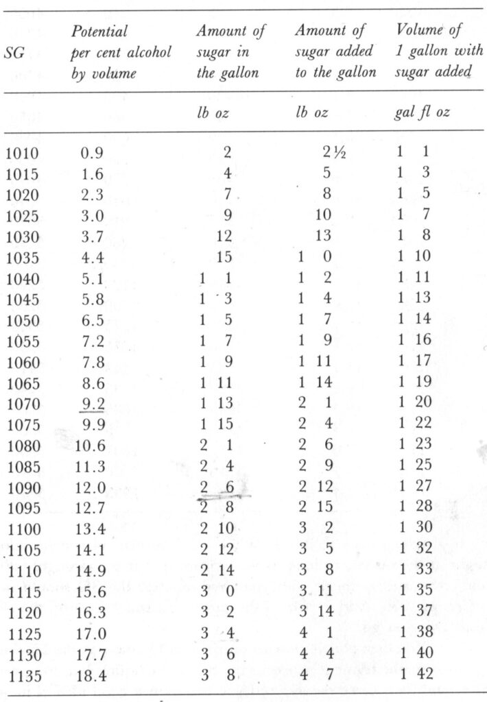 mead hydrometer table